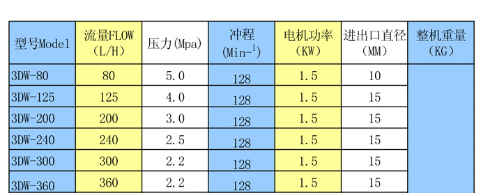 三柱塞高压泵 3DW 型(图2)